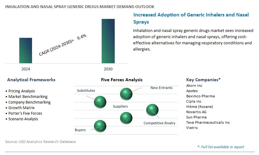 Inhalation and Nasal Spray Generic Drugs Industry- Market Size, Share, Trends, Growth Outlook